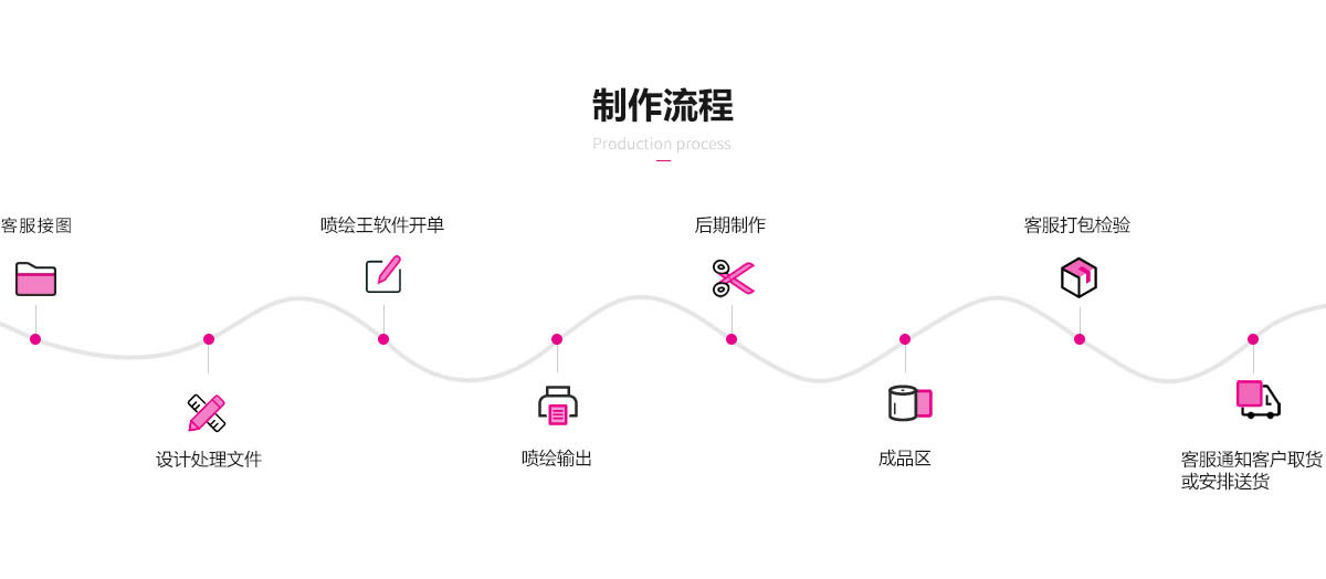 “噴繪、車(chē)體車(chē)身廣告、文化墻制作、展板制作流程”